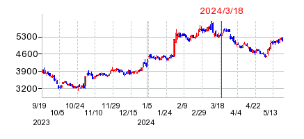 2024年3月18日 15:40前後のの株価チャート
